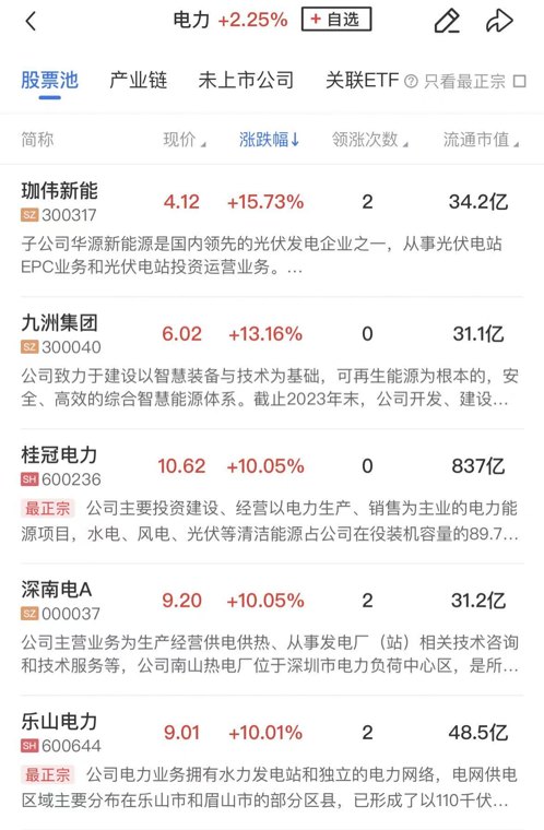 【午报】创业板指半日跌4.71%,算力硬件权重集体重挫,电力股逆势走强